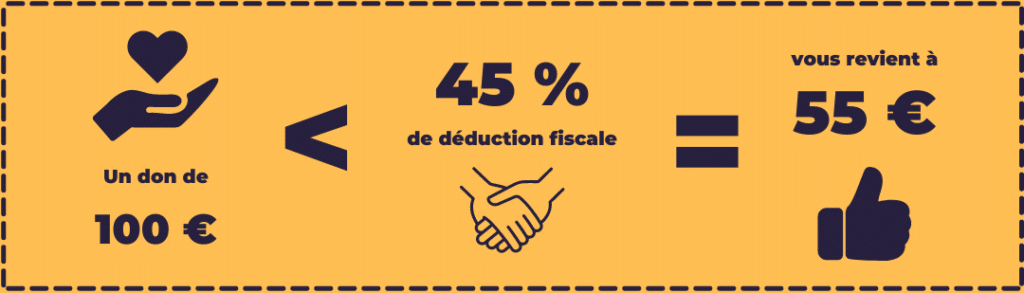 Un don de 100 euros vous revient à 55 euros, après déduction fiscale.